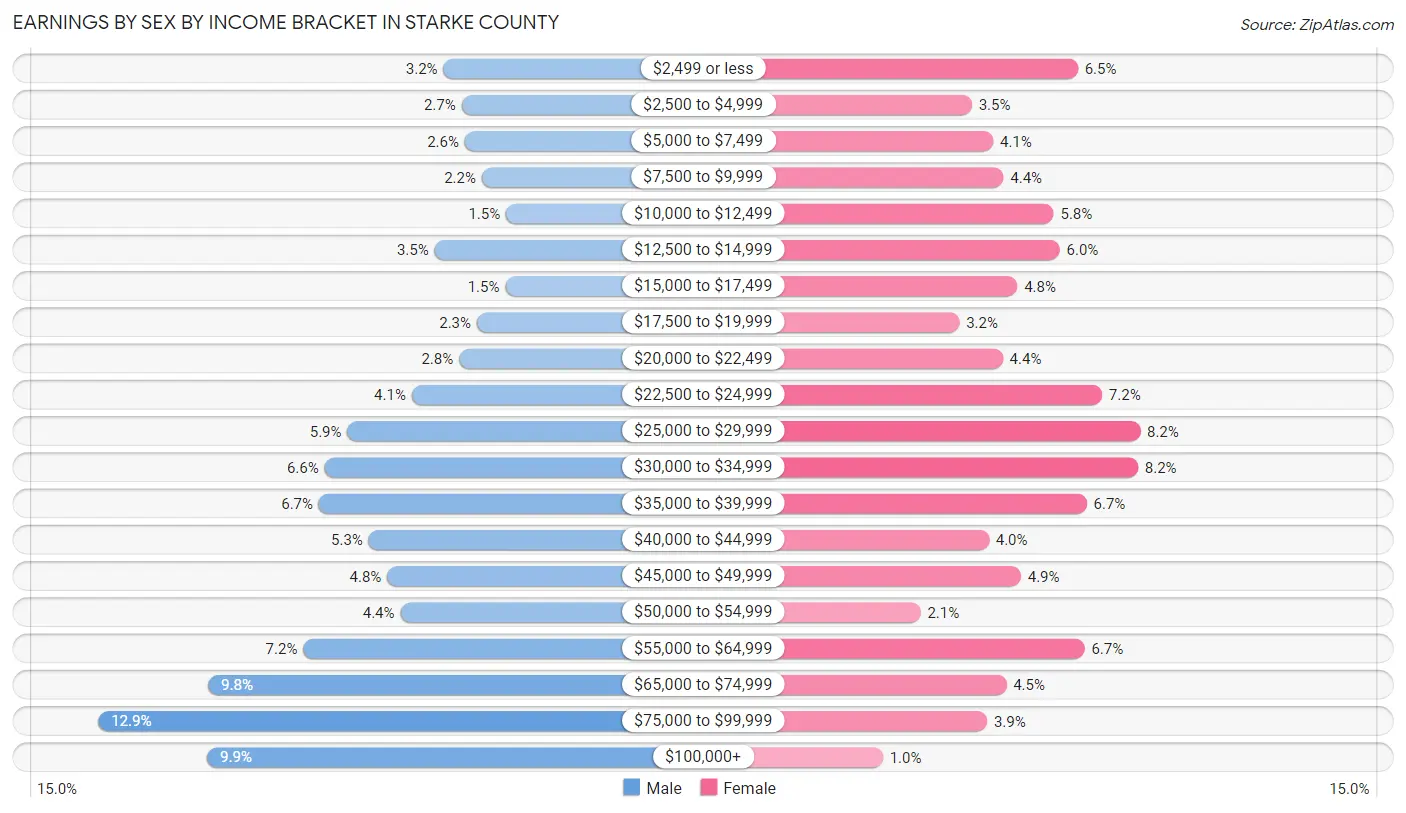 Earnings by Sex by Income Bracket in Starke County
