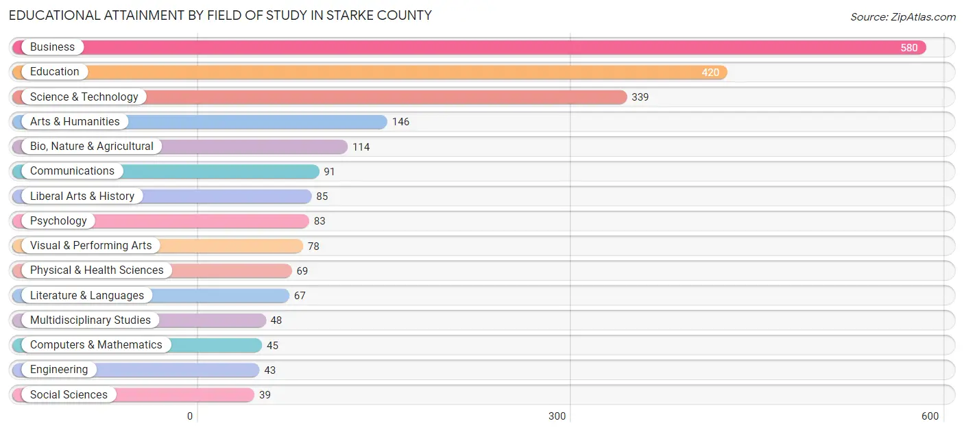 Educational Attainment by Field of Study in Starke County