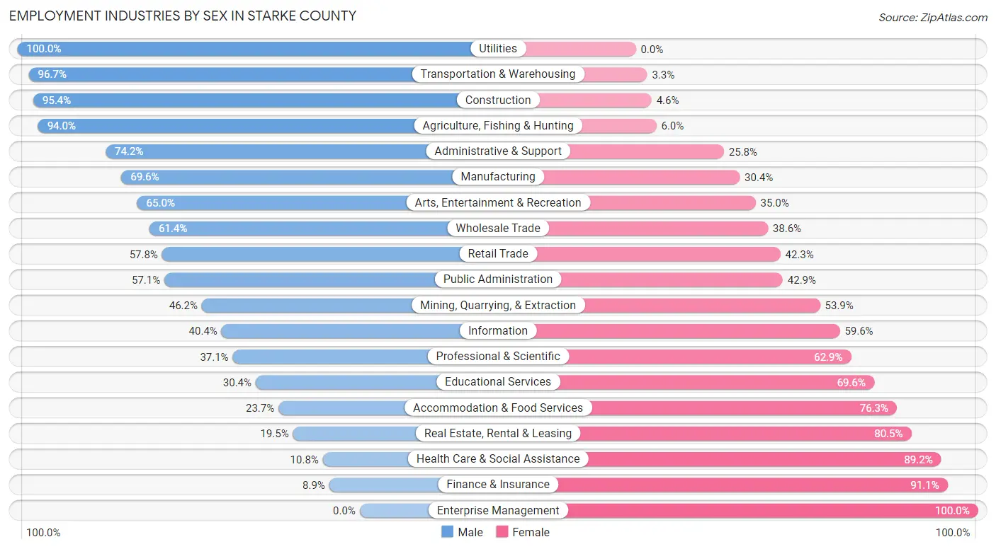 Employment Industries by Sex in Starke County