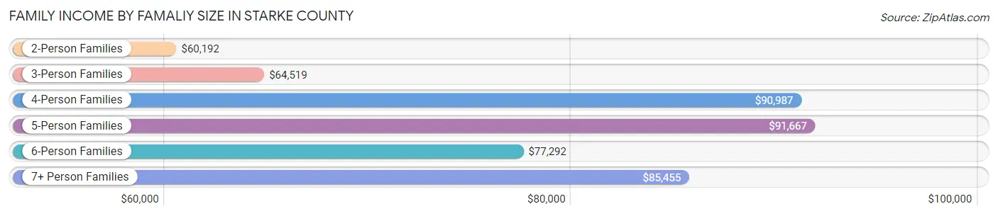 Family Income by Famaliy Size in Starke County