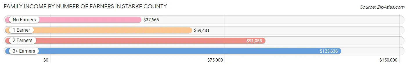 Family Income by Number of Earners in Starke County