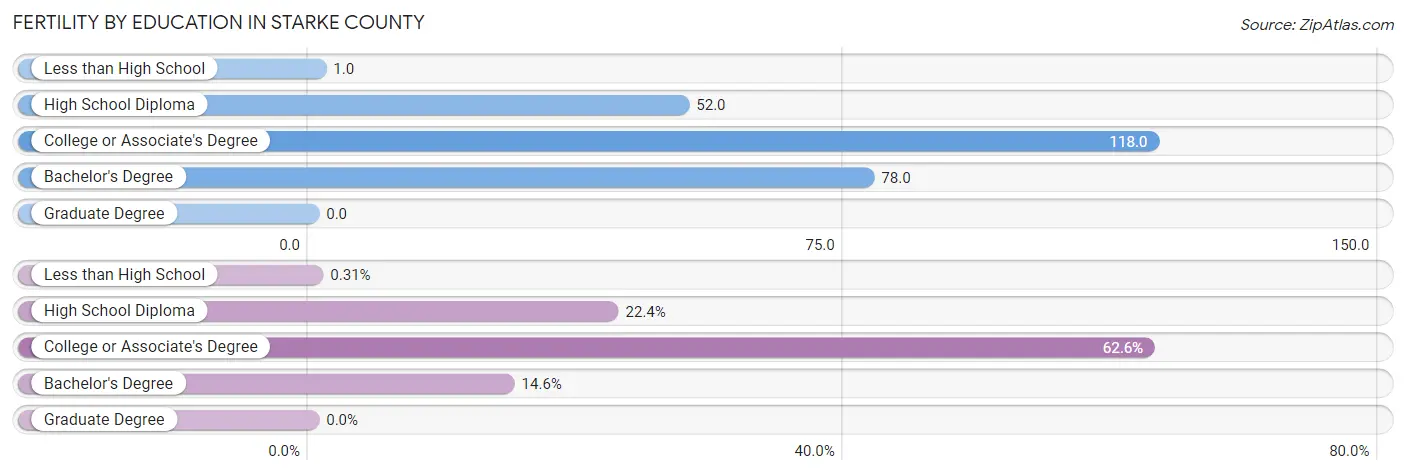 Female Fertility by Education Attainment in Starke County