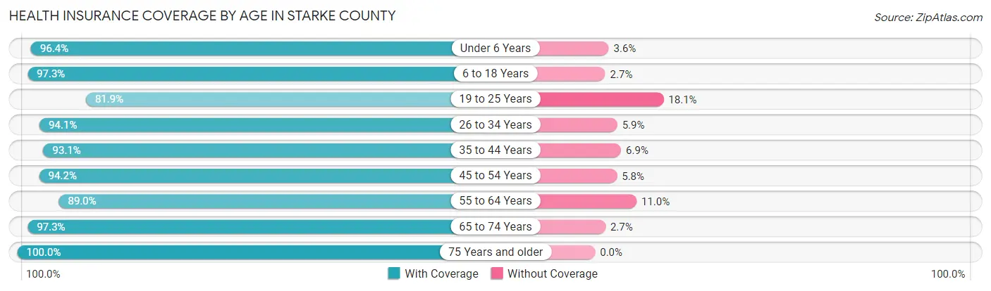 Health Insurance Coverage by Age in Starke County