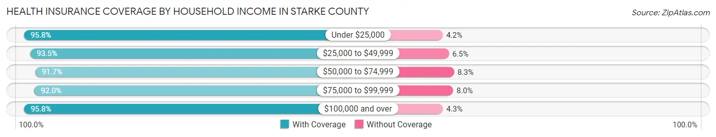 Health Insurance Coverage by Household Income in Starke County