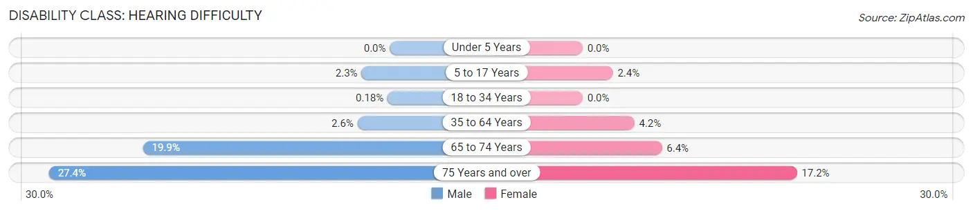 Disability in Starke County: <span>Hearing Difficulty</span>