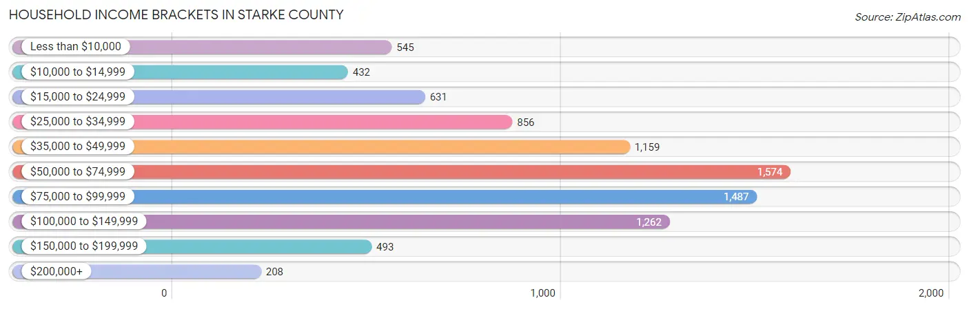 Household Income Brackets in Starke County