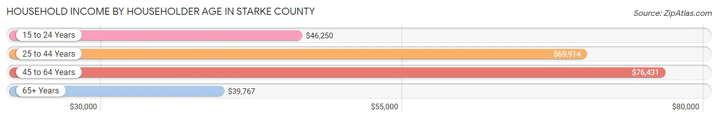 Household Income by Householder Age in Starke County