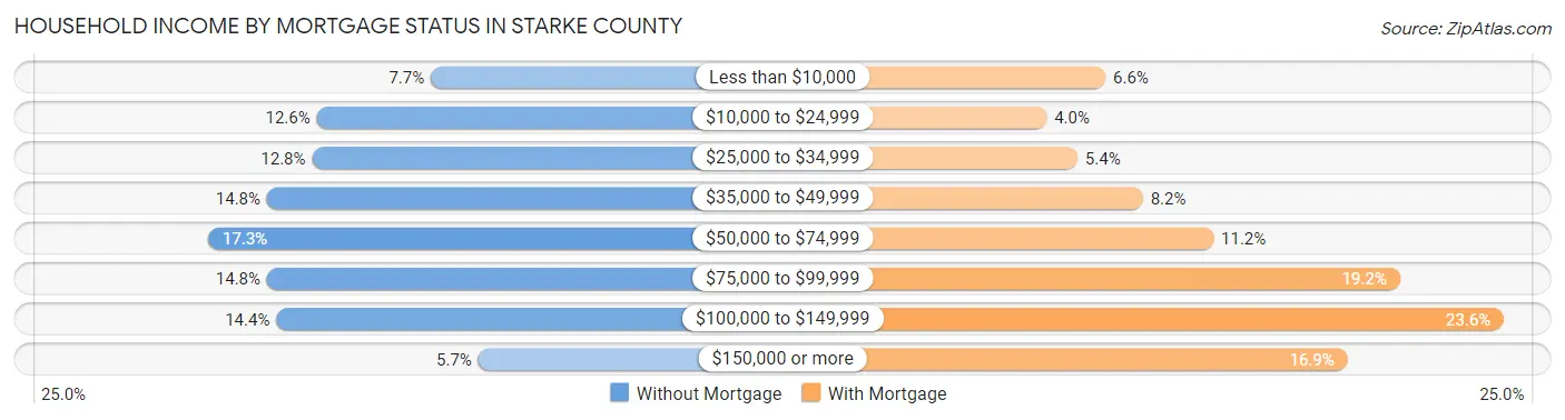 Household Income by Mortgage Status in Starke County