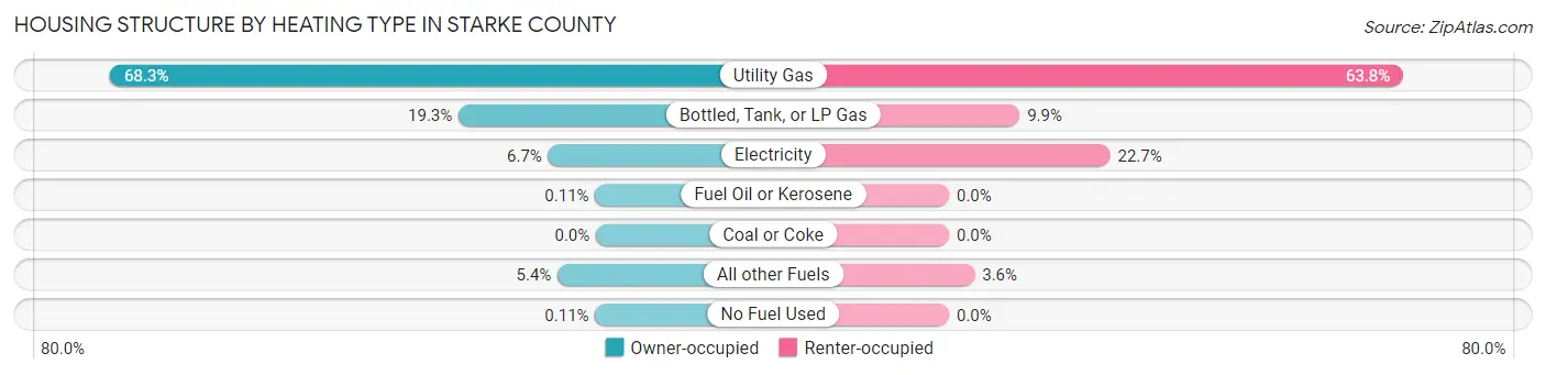 Housing Structure by Heating Type in Starke County