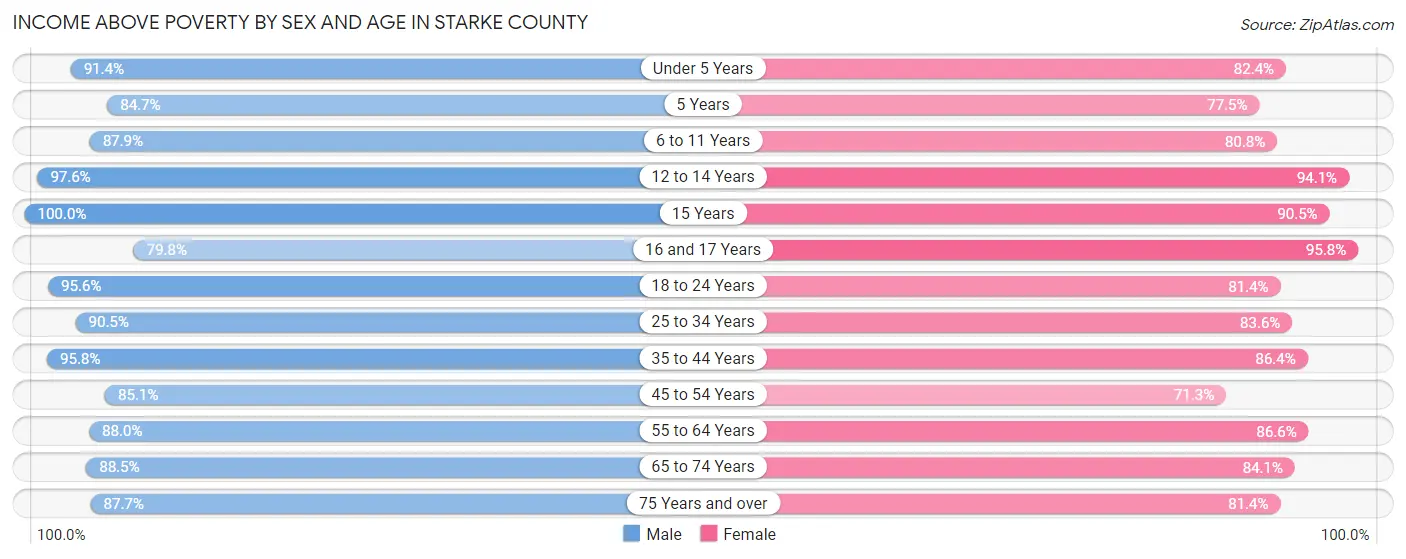 Income Above Poverty by Sex and Age in Starke County