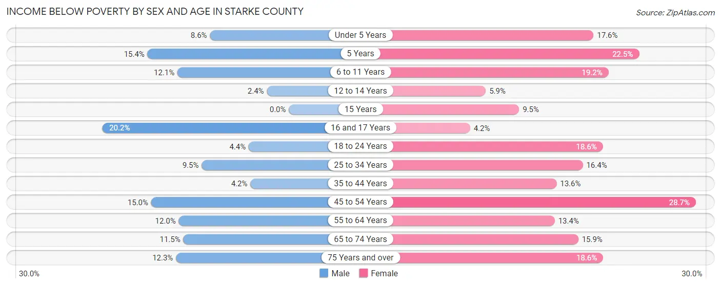 Income Below Poverty by Sex and Age in Starke County