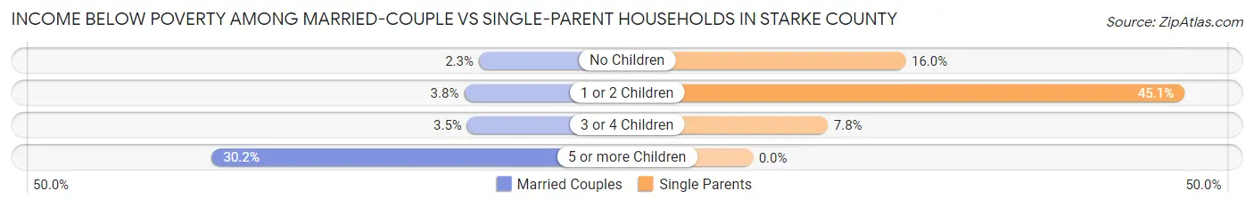 Income Below Poverty Among Married-Couple vs Single-Parent Households in Starke County