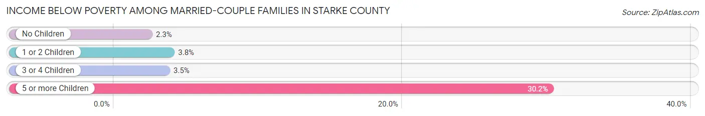 Income Below Poverty Among Married-Couple Families in Starke County