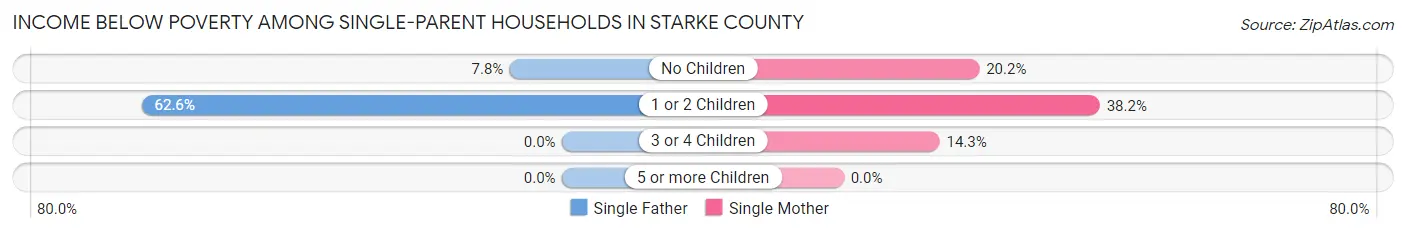 Income Below Poverty Among Single-Parent Households in Starke County