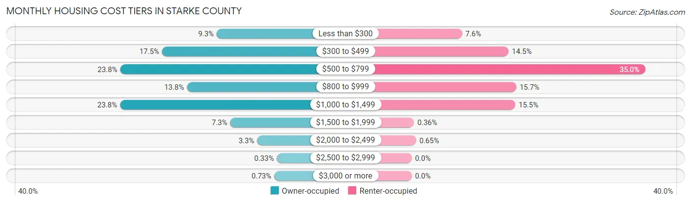 Monthly Housing Cost Tiers in Starke County