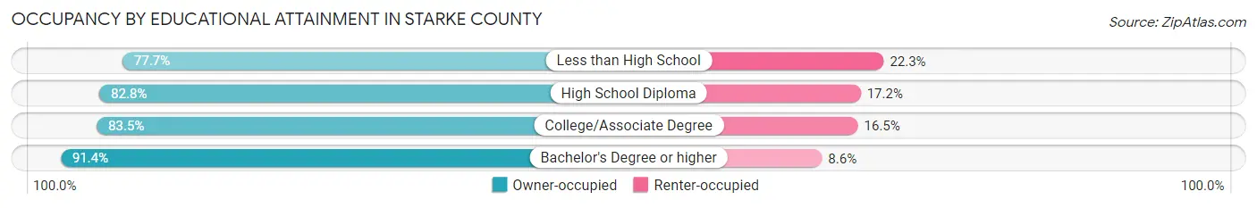 Occupancy by Educational Attainment in Starke County