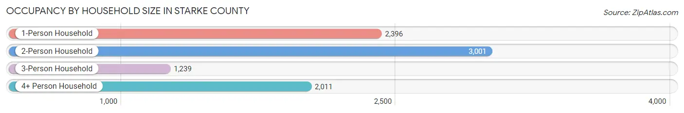 Occupancy by Household Size in Starke County