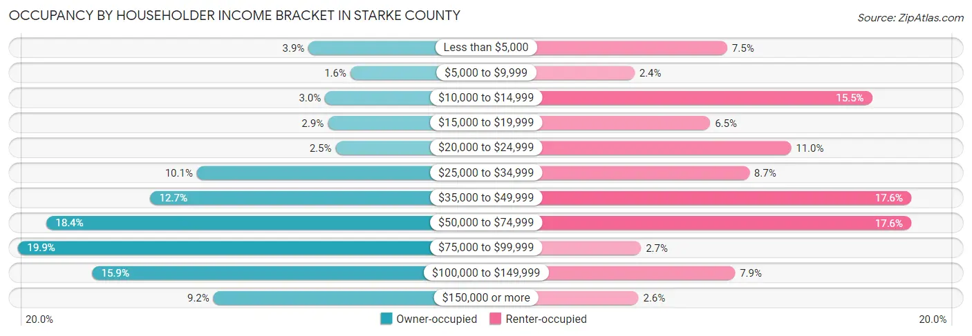 Occupancy by Householder Income Bracket in Starke County