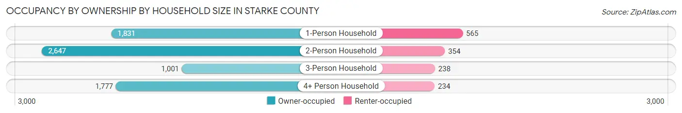 Occupancy by Ownership by Household Size in Starke County