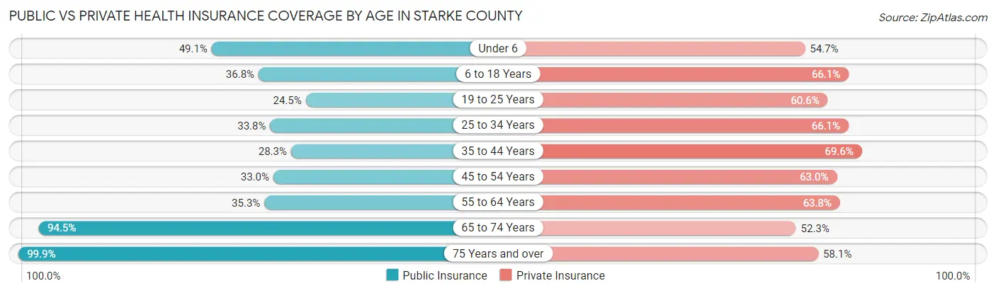 Public vs Private Health Insurance Coverage by Age in Starke County
