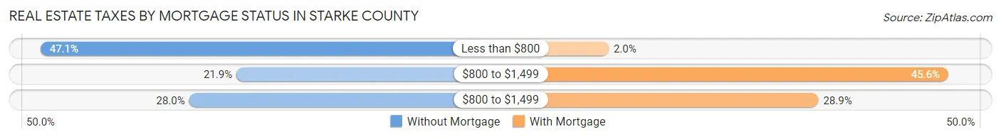 Real Estate Taxes by Mortgage Status in Starke County