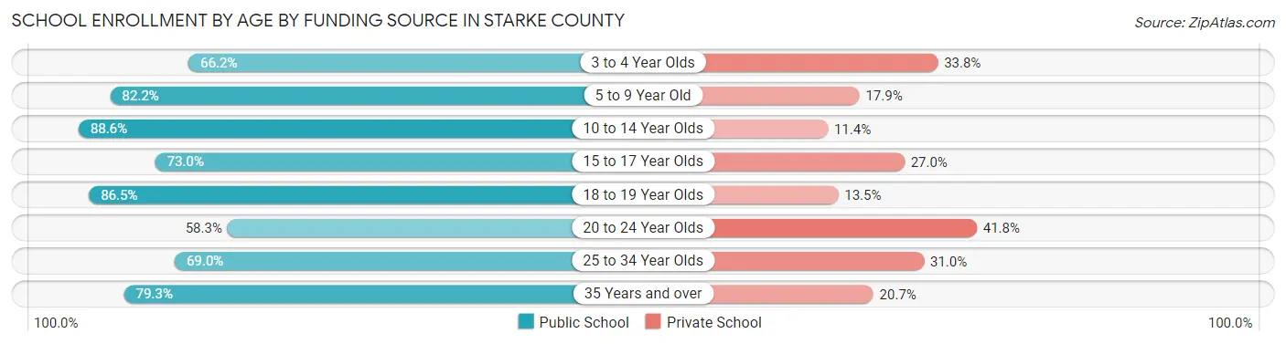 School Enrollment by Age by Funding Source in Starke County