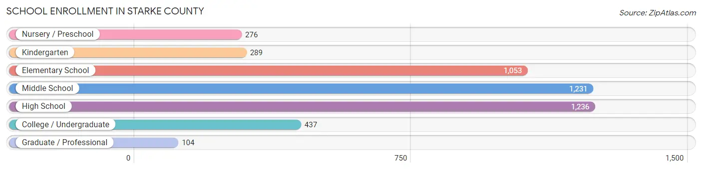 School Enrollment in Starke County