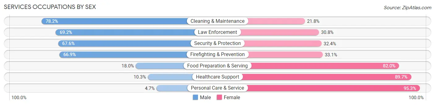 Services Occupations by Sex in Starke County