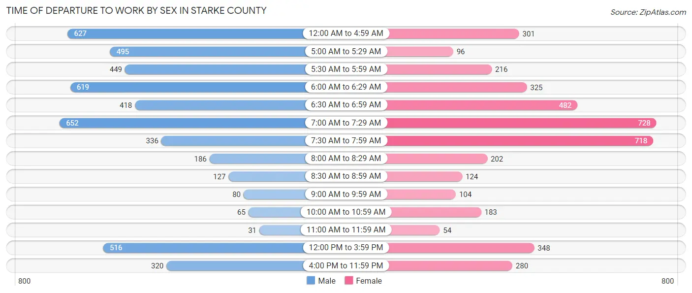 Time of Departure to Work by Sex in Starke County
