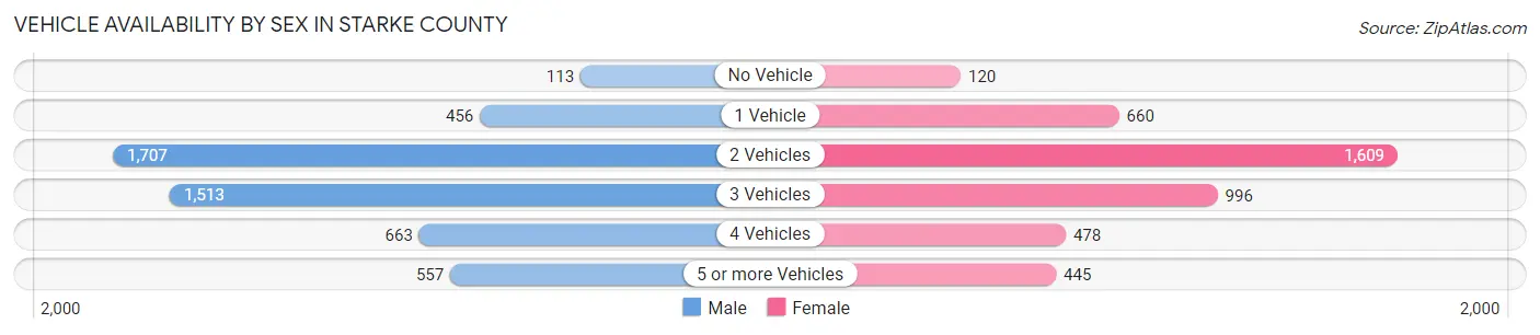 Vehicle Availability by Sex in Starke County