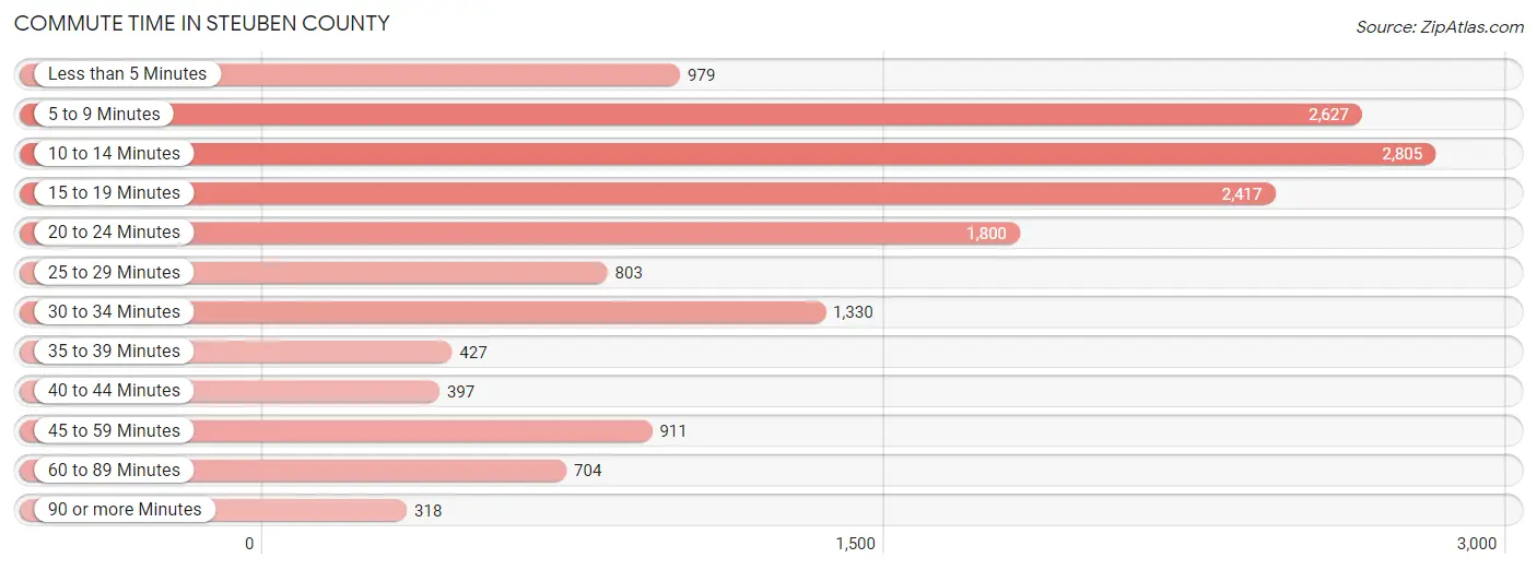 Commute Time in Steuben County