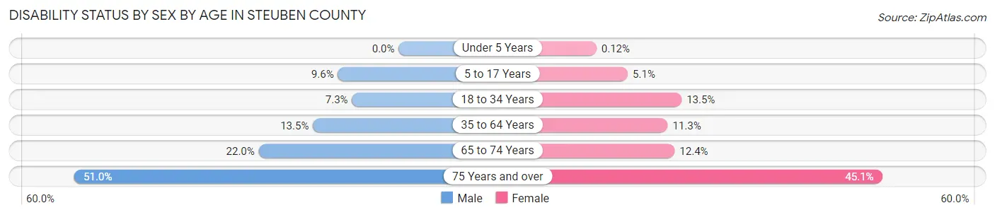 Disability Status by Sex by Age in Steuben County