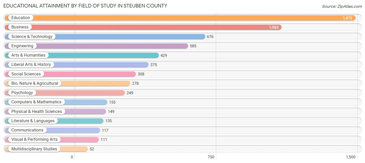 Educational Attainment by Field of Study in Steuben County