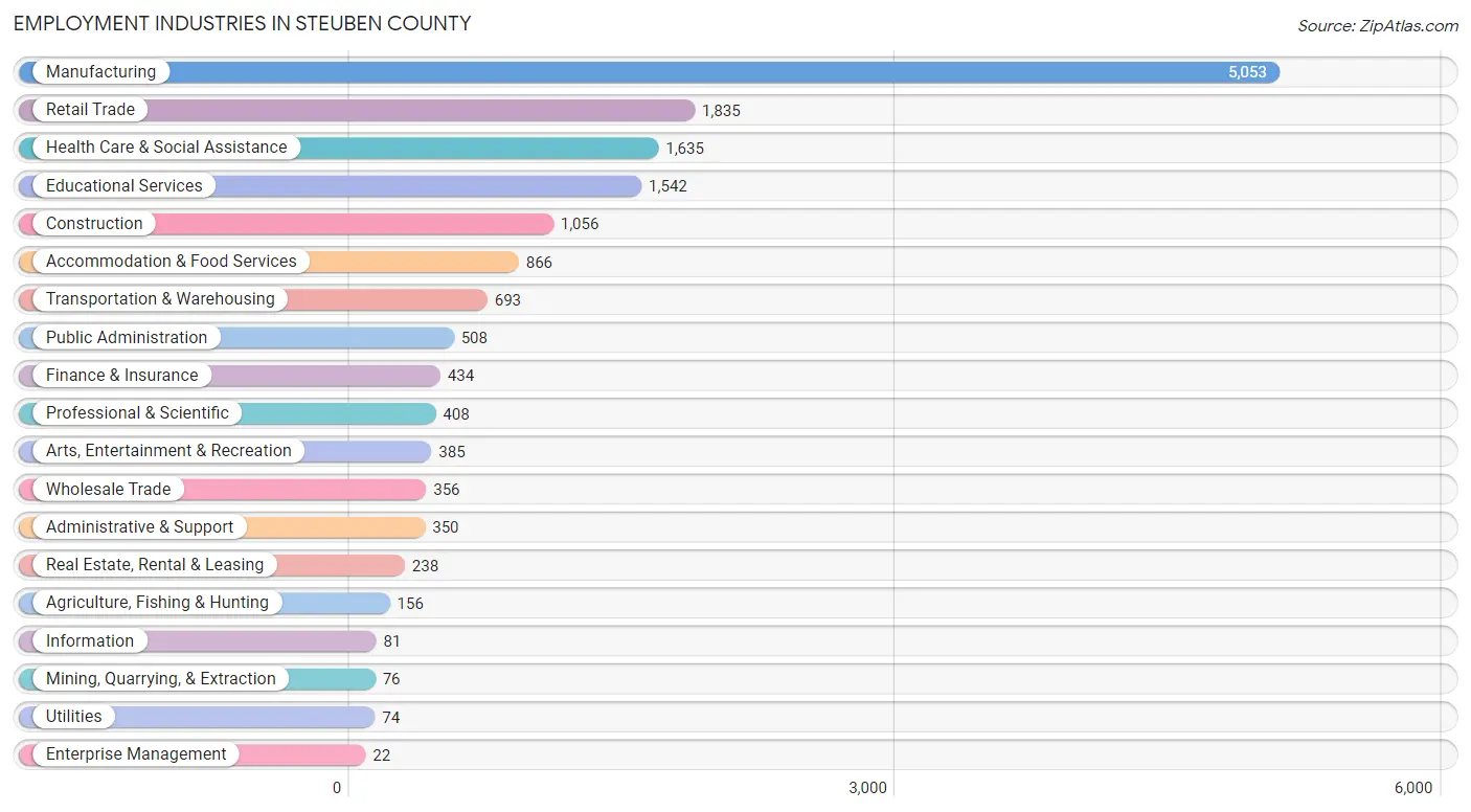 Employment Industries in Steuben County