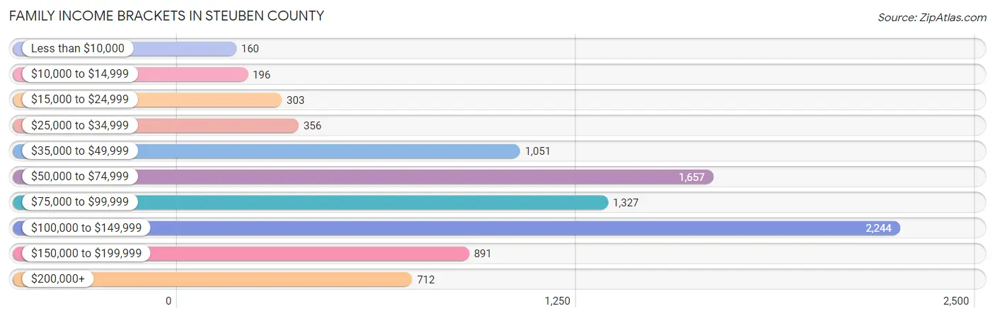 Family Income Brackets in Steuben County