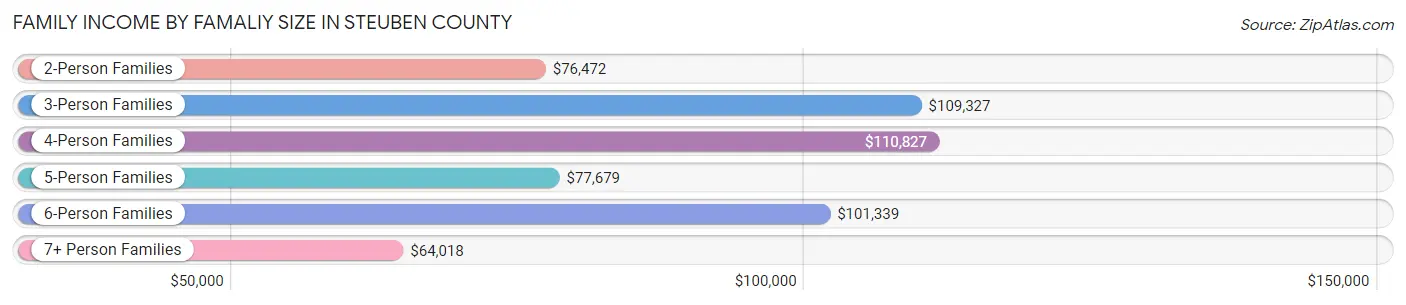 Family Income by Famaliy Size in Steuben County