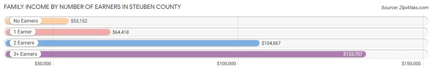 Family Income by Number of Earners in Steuben County