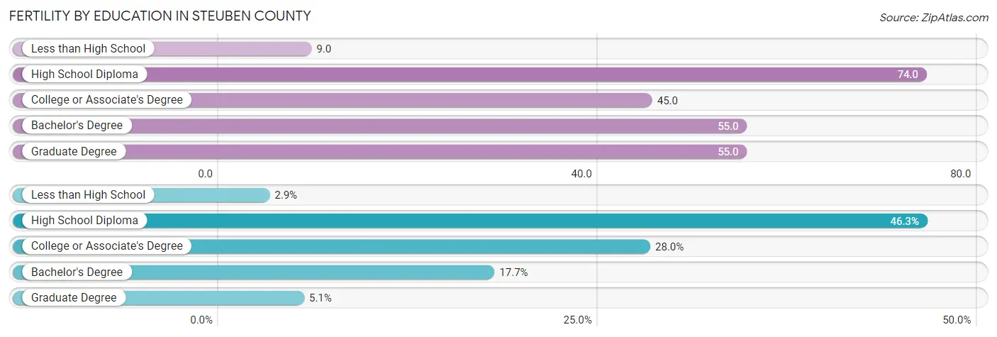 Female Fertility by Education Attainment in Steuben County