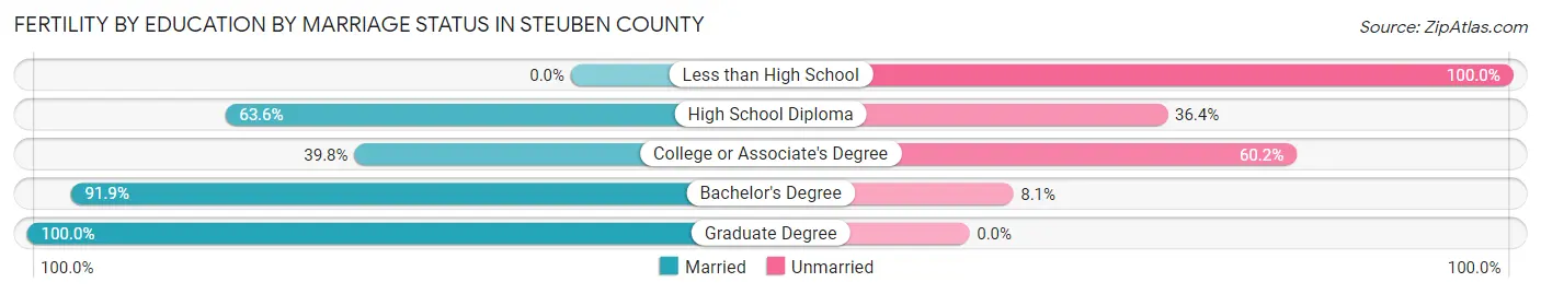 Female Fertility by Education by Marriage Status in Steuben County