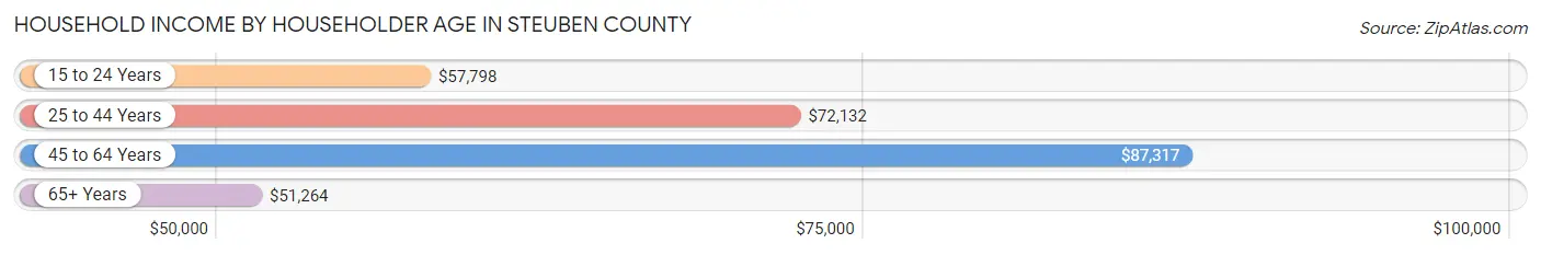 Household Income by Householder Age in Steuben County