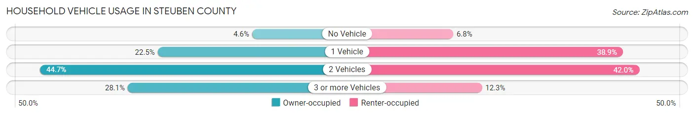 Household Vehicle Usage in Steuben County