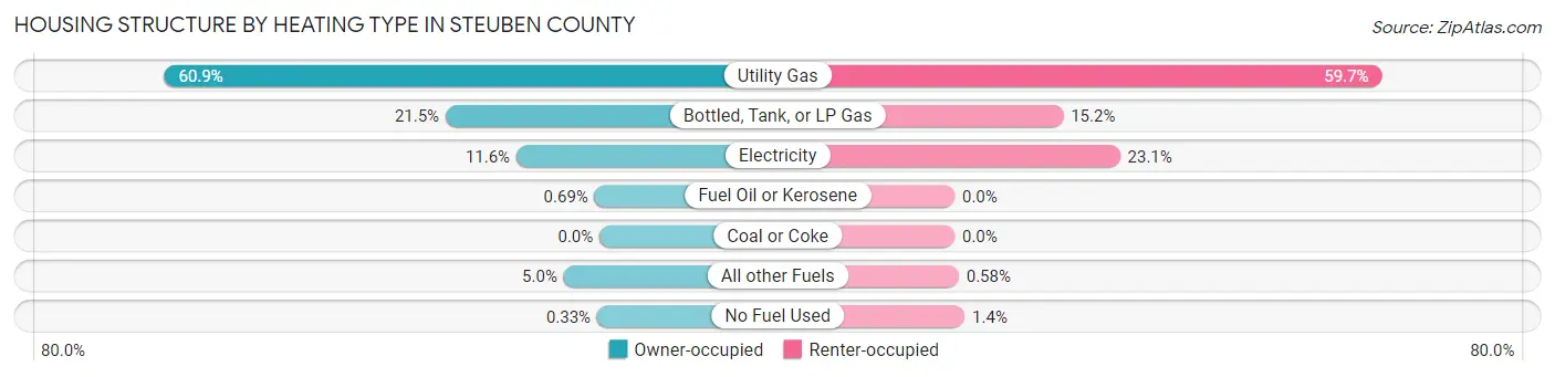 Housing Structure by Heating Type in Steuben County