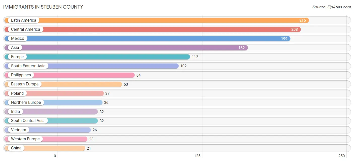 Immigrants in Steuben County