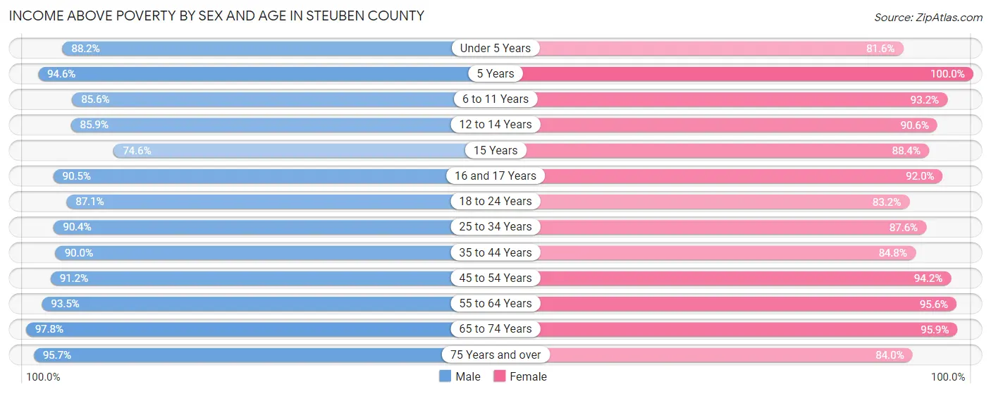 Income Above Poverty by Sex and Age in Steuben County