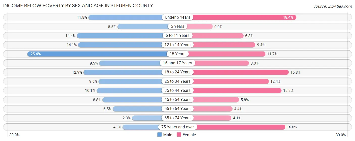 Income Below Poverty by Sex and Age in Steuben County