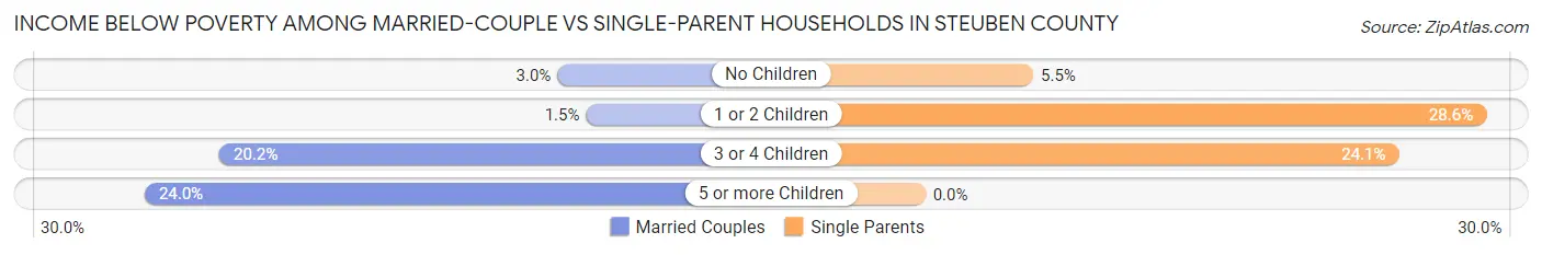 Income Below Poverty Among Married-Couple vs Single-Parent Households in Steuben County