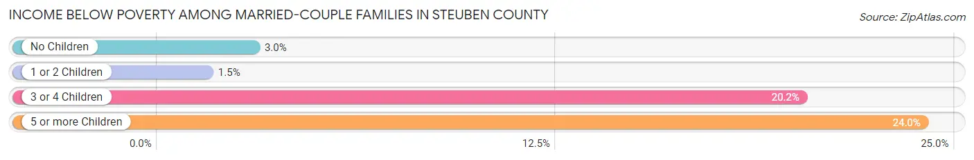 Income Below Poverty Among Married-Couple Families in Steuben County