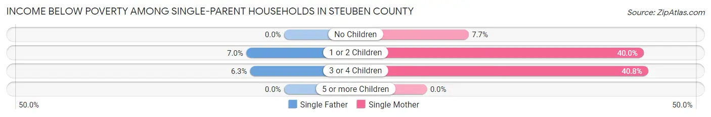 Income Below Poverty Among Single-Parent Households in Steuben County