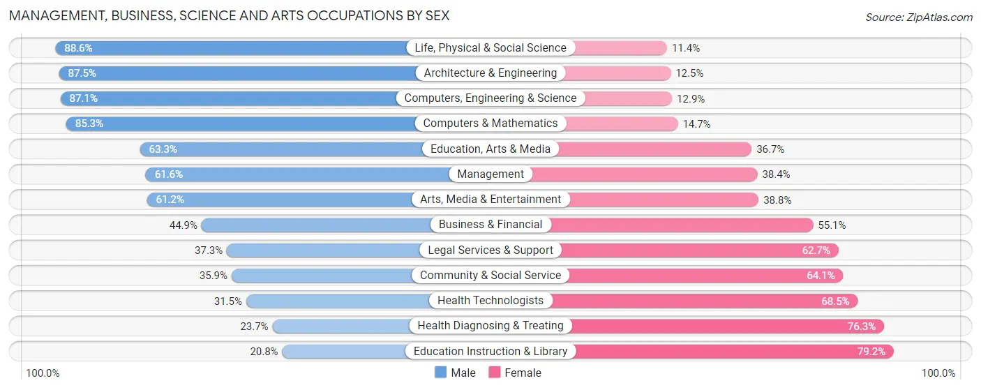 Management, Business, Science and Arts Occupations by Sex in Steuben County