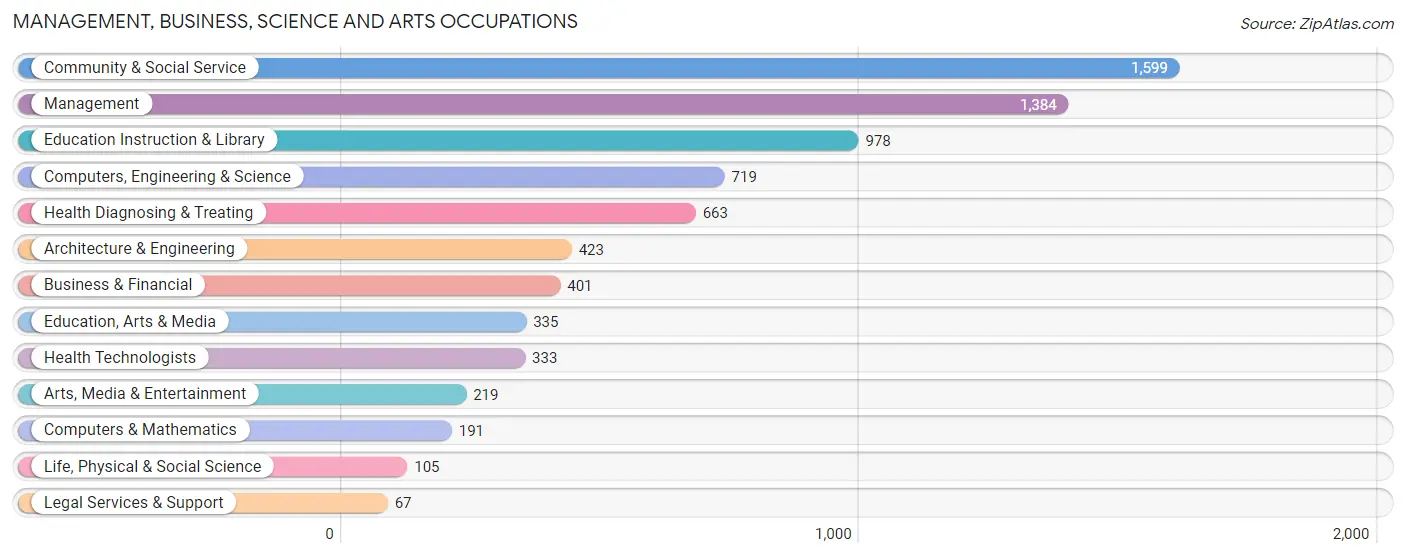 Management, Business, Science and Arts Occupations in Steuben County